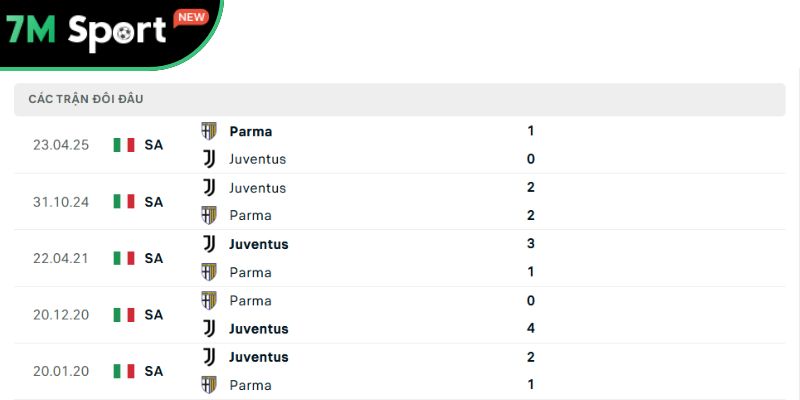 Các trận chạm trán gần nhất giữa Juventus vs Parma